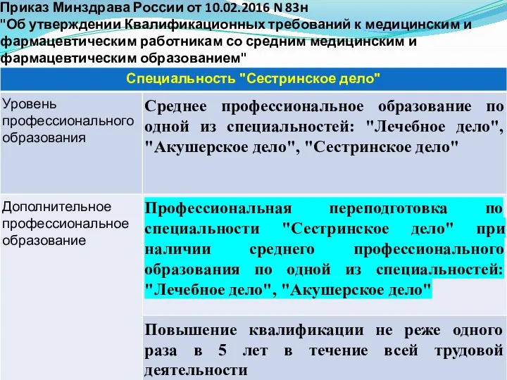 Приказ Минздрава России от 10.02.2016 N 83н "Об утверждении Квалификационных требований к