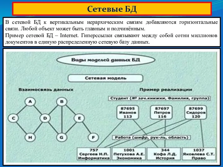 Сетевые БД В сетевой БД к вертикальным иерархическим связям добавляются горизонтальные связи.