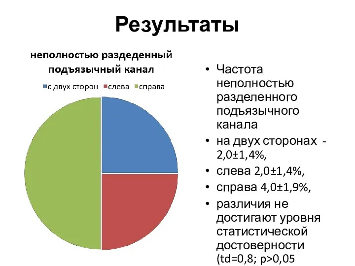 Результаты Частота неполностью разделенного подъязычного канала на двух сторонах - 2,0±1,4%, слева