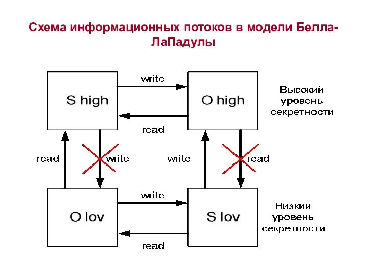 Схема информационных потоков в модели Белла-ЛаПадулы