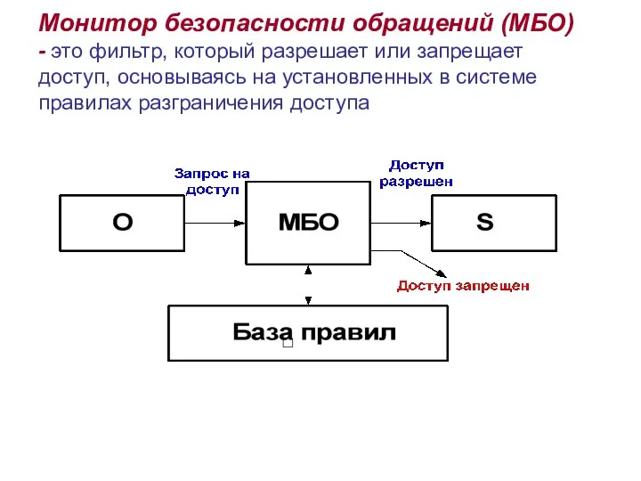 Монитор безопасности обращений (МБО) - это фильтр, который разрешает или запрещает доступ,