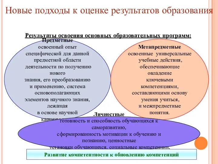 Предметные освоенный опыт специфической для данной предметной области деятельности по получению нового