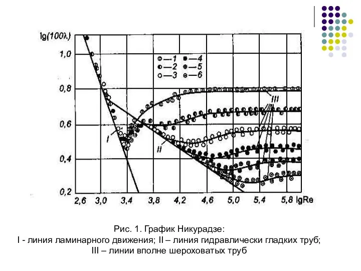 Рис. 1. График Никурадзе: I - линия ламинарного движения; II – линия