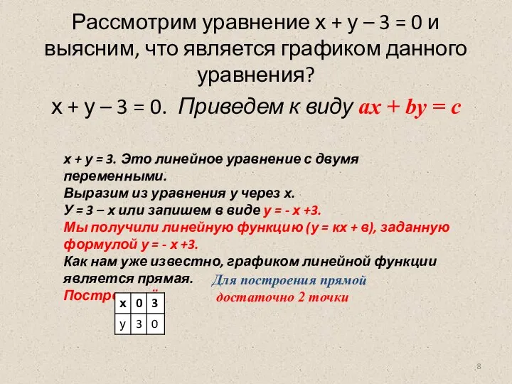 Рассмотрим уравнение х + у – 3 = 0 и выясним, что