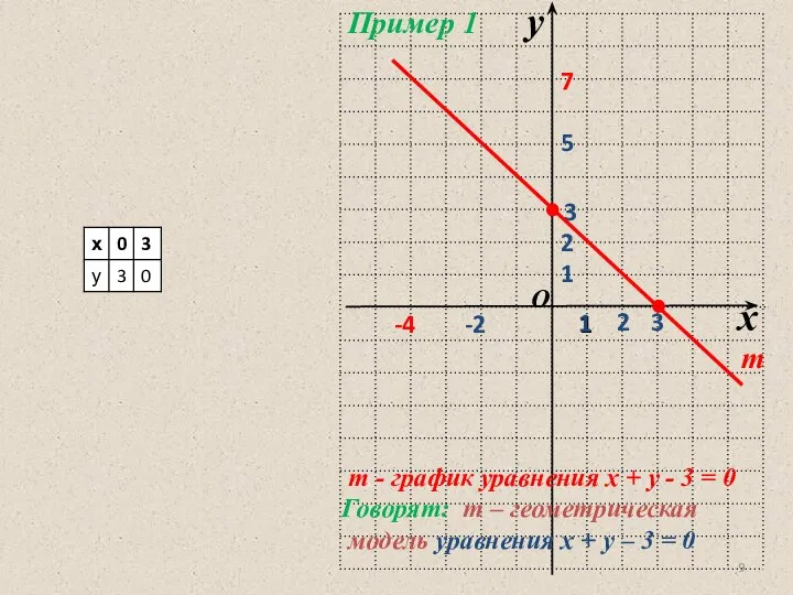 Пример 1 3 3 m m - график уравнения х + у
