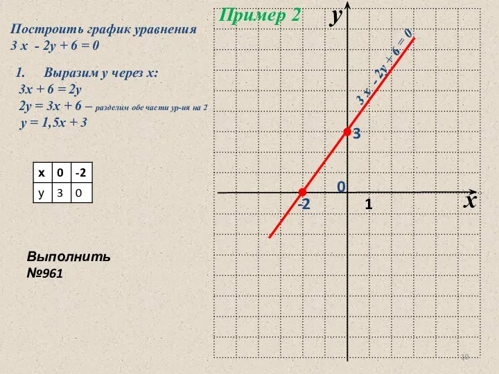 Пример 2 Построить график уравнения 3 х - 2у + 6 =