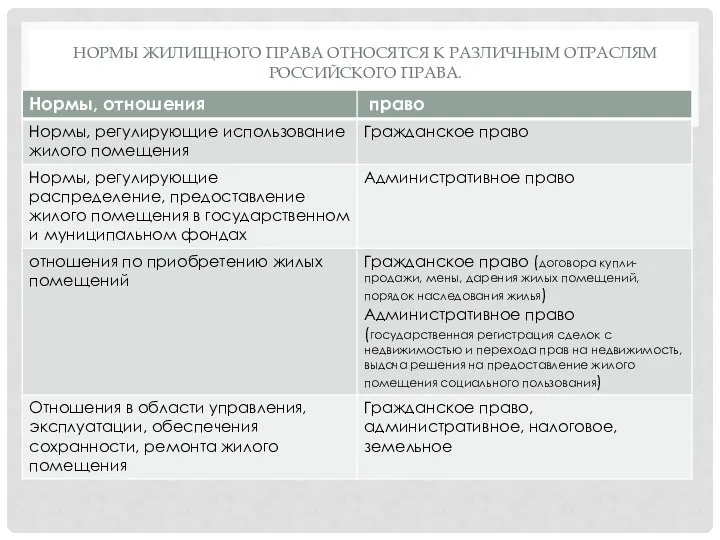 НОРМЫ ЖИЛИЩНОГО ПРАВА ОТНОСЯТСЯ К РАЗЛИЧНЫМ ОТРАСЛЯМ РОССИЙСКОГО ПРАВА. -