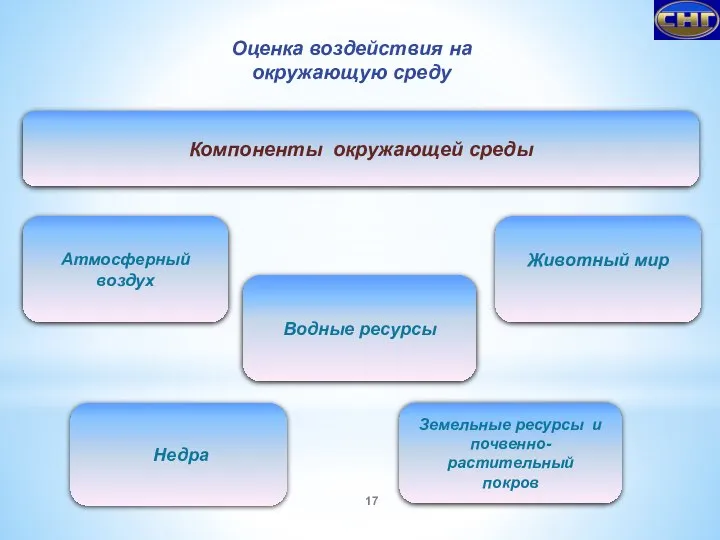 Оценка воздействия на окружающую среду Компоненты окружающей среды Атмосферный воздух Животный мир