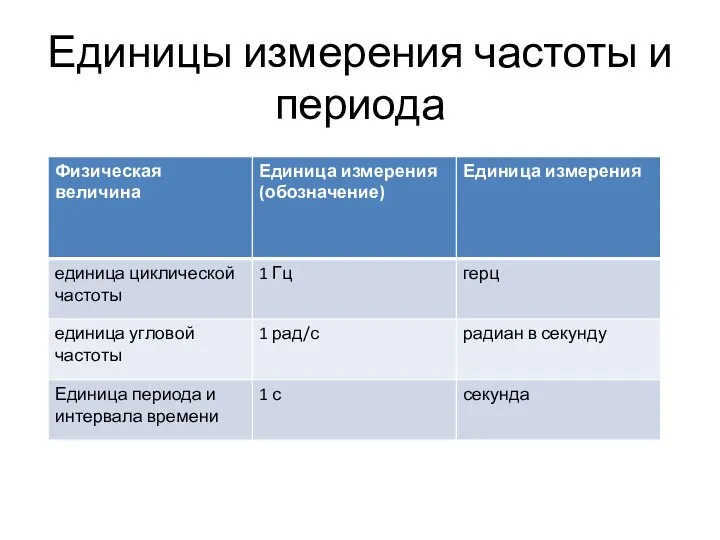 Единицы измерения частоты и периода