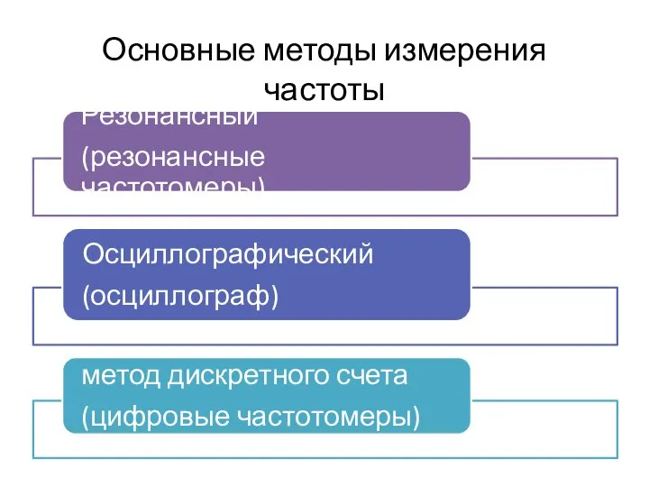 Основные методы измерения частоты