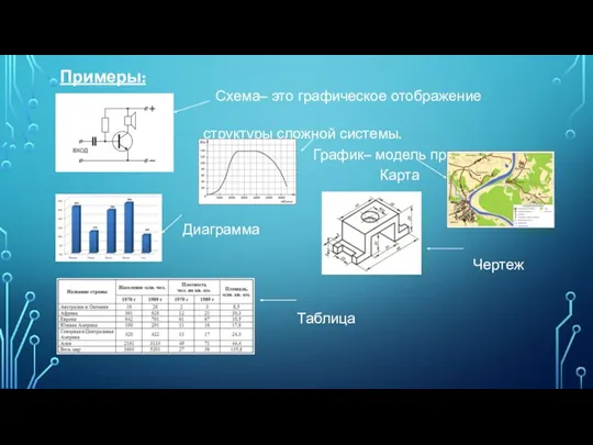 Примеры: Схема– это графическое отображение состава и структуры сложной системы. График– модель