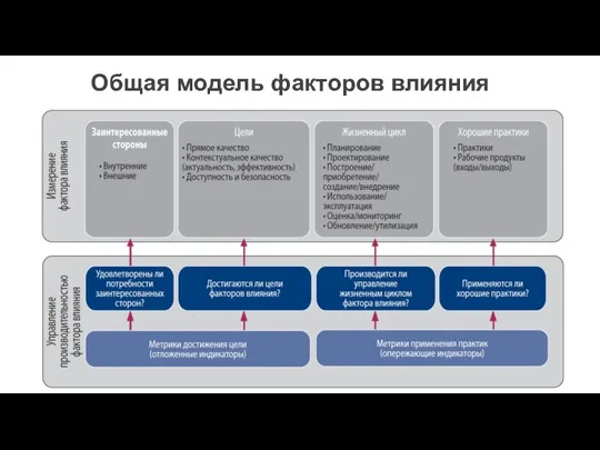 Общая модель факторов влияния