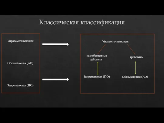 Классическая классификация Управомочивающая Обязывающая (АО) Запрещающая (ПО) Управомочивающая на собственные действия требовать Запрещающая (ПО) Обязывающая (АО)