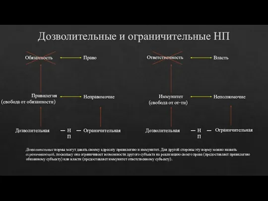 Дозволительные и ограничительные НП Обязанность Право Привилегия (свобода от обязанности) Неправомочие Дозволительная