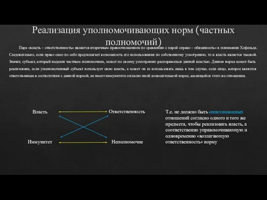 Реализация уполномочивающих норм (частных полномочий) Пара «власть – ответственность» является вторичным правоотношением