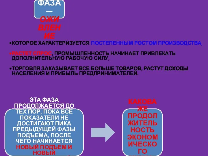 ЧЕТВЕРТАЯ ФАЗА — ОЖИВЛЕНИЕ КОТОРОЕ ХАРАКТЕРИЗУЕТСЯ ПОСТЕПЕННЫМ РОСТОМ ПРОИЗВОДСТВА, РАСТЕТ СПРОС, ПРОМЫШЛЕННОСТЬ