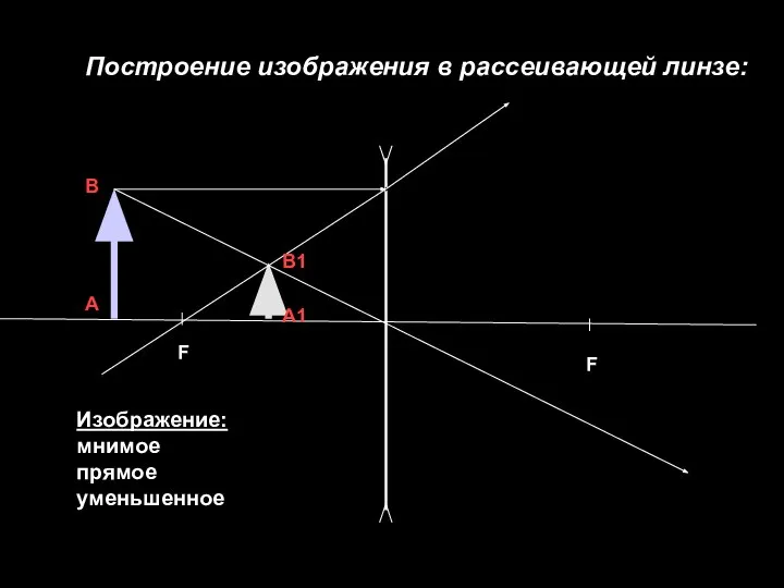 Построение изображения в рассеивающей линзе: F F Изображение: мнимое прямое уменьшенное А В А1 В1