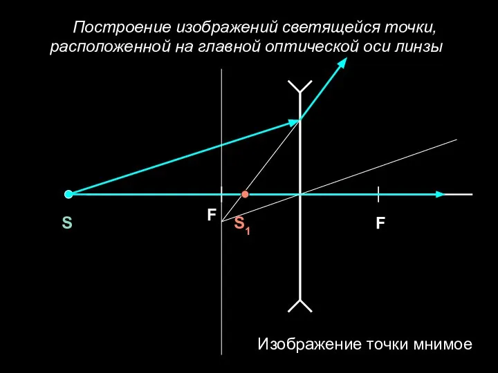 Построение изображений светящейся точки, расположенной на главной оптической оси линзы F F