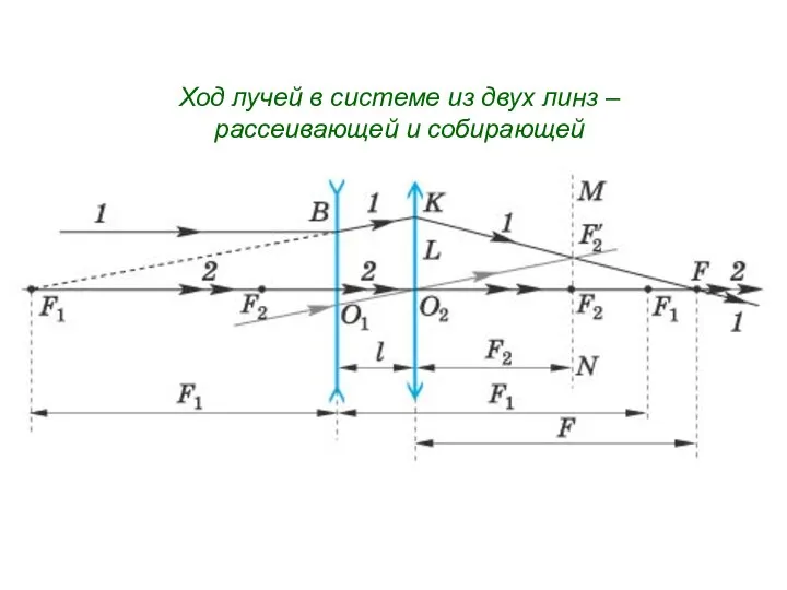 Ход лучей в системе из двух линз – рассеивающей и собирающей