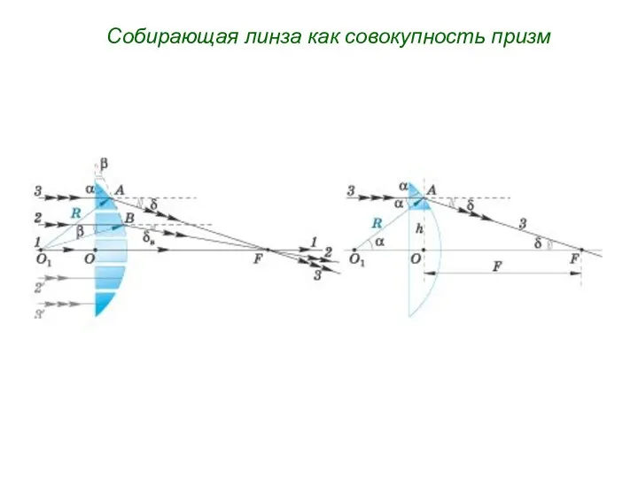 Собирающая линза как совокупность призм