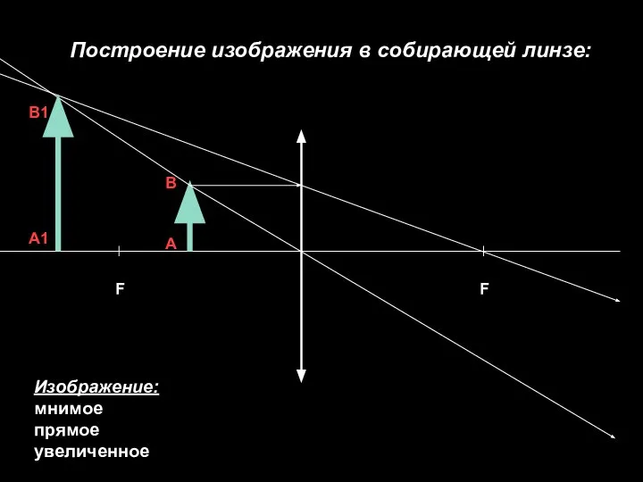 F F А В А1 В1 Построение изображения в собирающей линзе: Изображение: мнимое прямое увеличенное