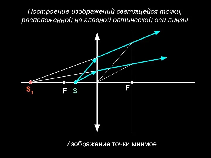 Построение изображений светящейся точки, расположенной на главной оптической оси линзы F F