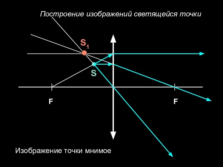 F F S S1 Изображение точки мнимое Построение изображений светящейся точки