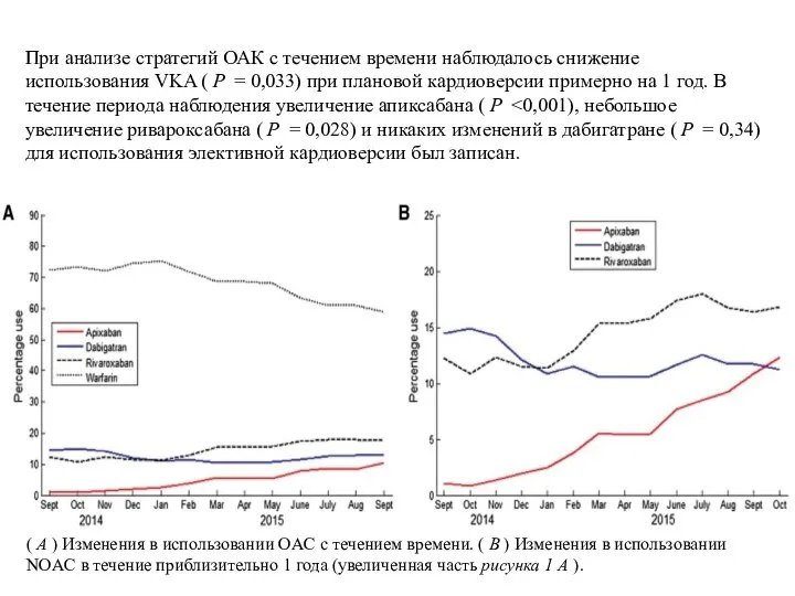 При анализе стратегий ОАК с течением времени наблюдалось снижение использования VKA (