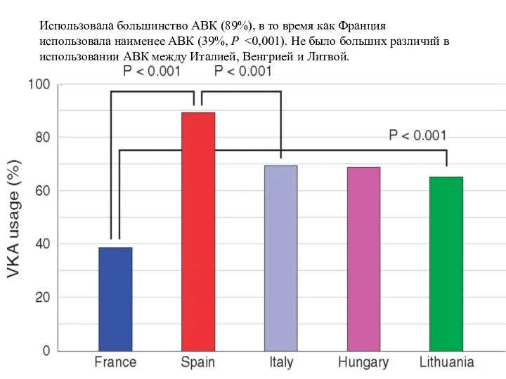 Использовала большинство АВК (89%), в то время как Франция использовала наименее АВК (39%, P