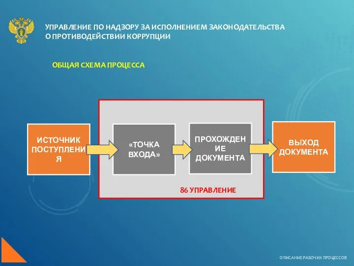 УПРАВЛЕНИЕ ПО НАДЗОРУ ЗА ИСПОЛНЕНИЕМ ЗАКОНОДАТЕЛЬСТВА О ПРОТИВОДЕЙСТВИИ КОРРУПЦИИ ОПИСАНИЕ РАБОЧИХ ПРОЦЕССОВ