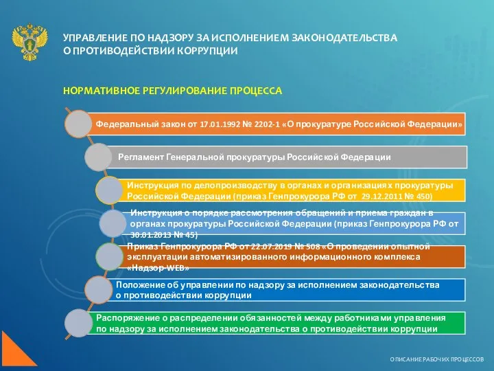 УПРАВЛЕНИЕ ПО НАДЗОРУ ЗА ИСПОЛНЕНИЕМ ЗАКОНОДАТЕЛЬСТВА О ПРОТИВОДЕЙСТВИИ КОРРУПЦИИ ОПИСАНИЕ РАБОЧИХ ПРОЦЕССОВ НОРМАТИВНОЕ РЕГУЛИРОВАНИЕ ПРОЦЕССА