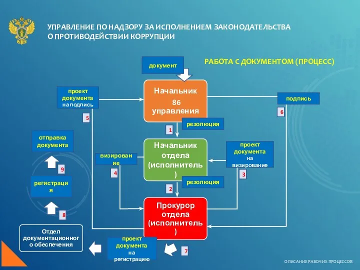 УПРАВЛЕНИЕ ПО НАДЗОРУ ЗА ИСПОЛНЕНИЕМ ЗАКОНОДАТЕЛЬСТВА О ПРОТИВОДЕЙСТВИИ КОРРУПЦИИ ОПИСАНИЕ РАБОЧИХ ПРОЦЕССОВ