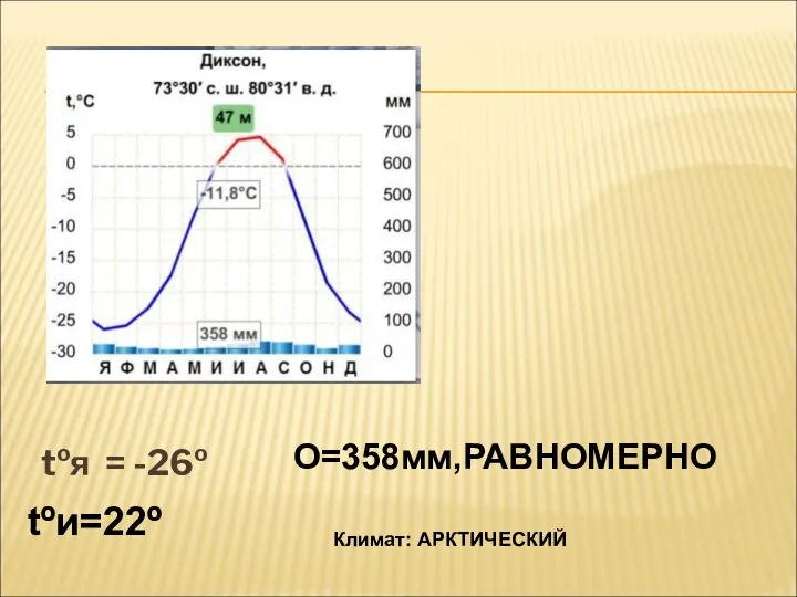 Климат: АРКТИЧЕСКИЙ tºя = -26º tºи=22º О=358мм,РАВНОМЕРНО