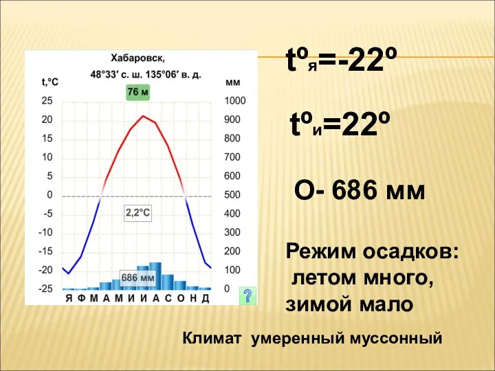 tºи=22º О- 686 мм Режим осадков: летом много, зимой мало Климат умеренный муссонный tºя=-22º