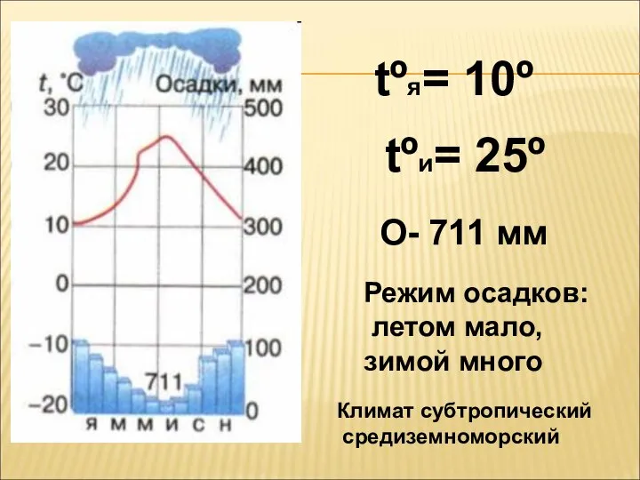 tºя= 10º tºи= 25º О- 711 мм Режим осадков: летом мало, зимой много Климат субтропический средиземноморский