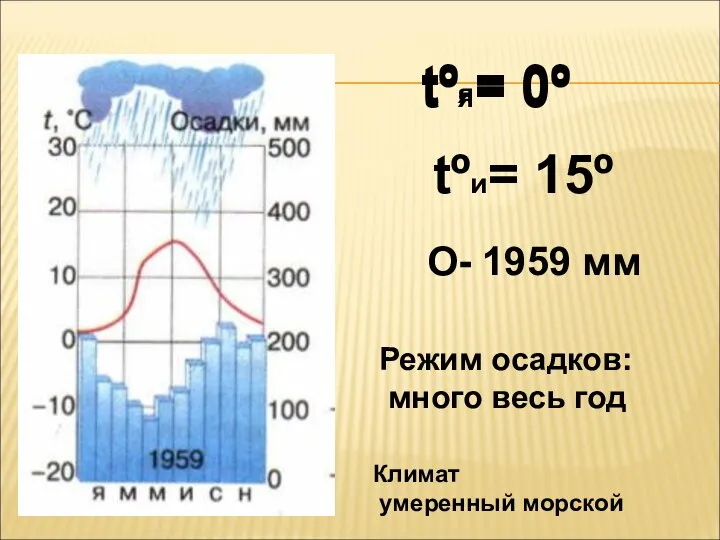 tºя= 0º tºи= 15º О- 1959 мм Режим осадков: много весь год