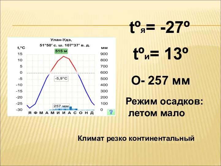 tºя= -27º tºи= 13º О- 257 мм Режим осадков: летом мало Климат резко континентальный