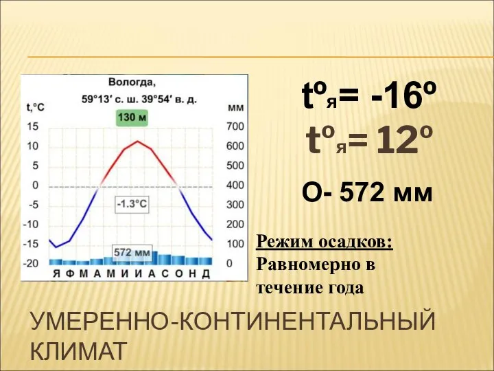 УМЕРЕННО-КОНТИНЕНТАЛЬНЫЙ КЛИМАТ tºя= -16º tºя= 12º О- 572 мм Режим осадков: Равномерно в течение года