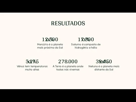 12.500 278.000 5.275 Vênus tem temperaturas muito altas 39.450 Netuno é o