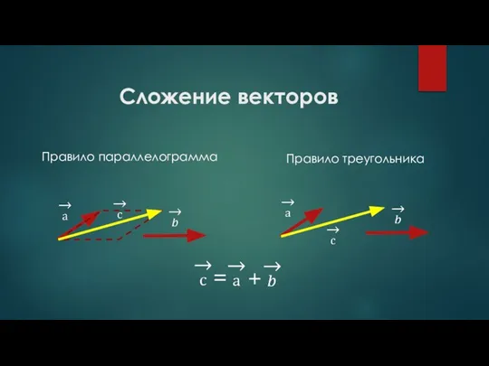 Сложение векторов Правило параллелограмма Правило треугольника = +