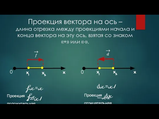 Проекция вектора на ось – длина отрезка между проекциями начала и конца