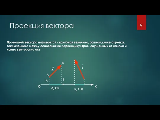 Проекция вектора Проекцией вектора называется скалярная величина, равная длине отрезка, заключенного между