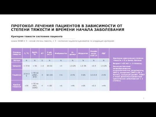 ПРОТОКОЛ ЛЕЧЕНИЯ ПАЦИЕНТОВ В ЗАВИСИМОСТИ ОТ СТЕПЕНИ ТЯЖЕСТИ И ВРЕМЕНИ НАЧАЛА ЗАБОЛЕВАНИЯ