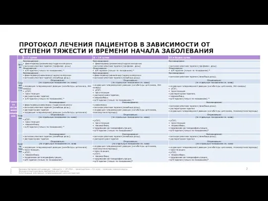 ПРОТОКОЛ ЛЕЧЕНИЯ ПАЦИЕНТОВ В ЗАВИСИМОСТИ ОТ СТЕПЕНИ ТЯЖЕСТИ И ВРЕМЕНИ НАЧАЛА ЗАБОЛЕВАНИЯ