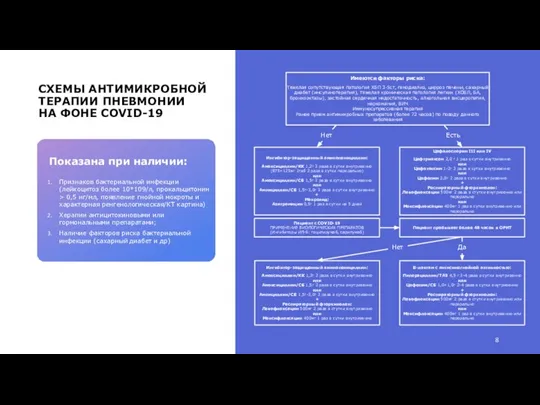 СХЕМЫ АНТИМИКРОБНОЙ ТЕРАПИИ ПНЕВМОНИИ НА ФОНЕ COVID-19 Имеются факторы риска: Тяжелая сопутствующая