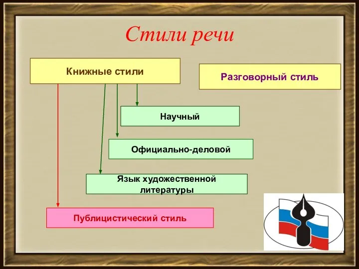 Стили речи Книжные стили Разговорный стиль Научный Официально-деловой Язык художественной литературы Публицистический стиль