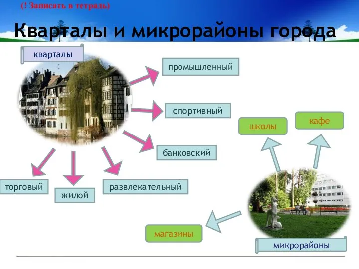 Кварталы и микрорайоны города торговый жилой развлекательный банковский спортивный промышленный кварталы микрорайоны