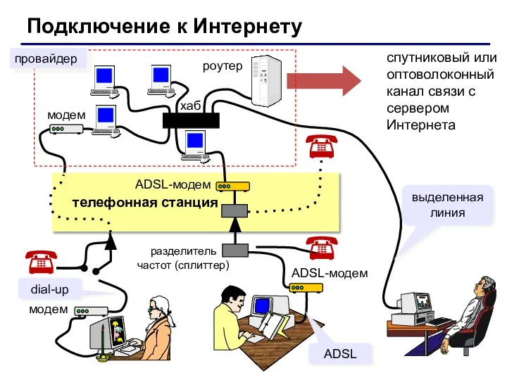 Подключение к Интернету спутниковый или оптоволоконный канал связи с сервером Интернета модем