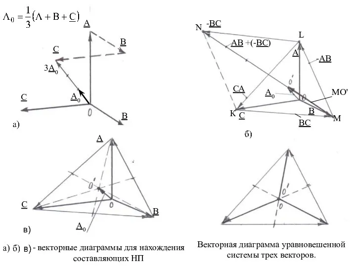 - векторные диаграммы для нахождения составляющих НП В в) Векторная диаграмма уравновешенной системы трех векторов.