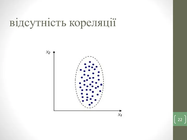 відсутність кореляції